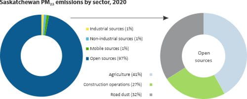 Saskatchewan PM2.5 emissions by sector 2020 2