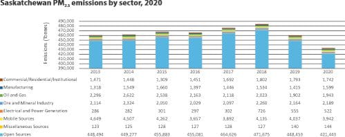 Saskatchewan PM2.5 emissions by sector 2020