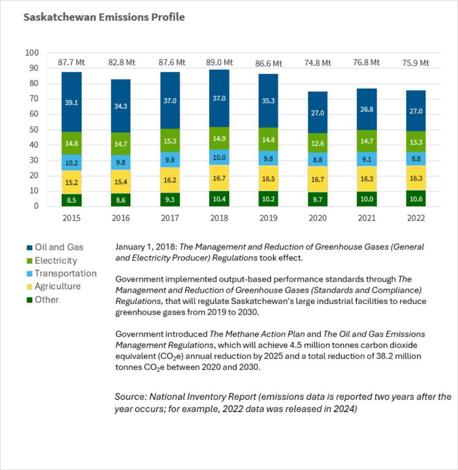 Emissions Profile in Saskatchewan - 2015-2022 - stacked bar graph and colour legend showing levels of emissions by year and by type from Oil and Gas, Electricity, Transportation, Agriculture, and Other