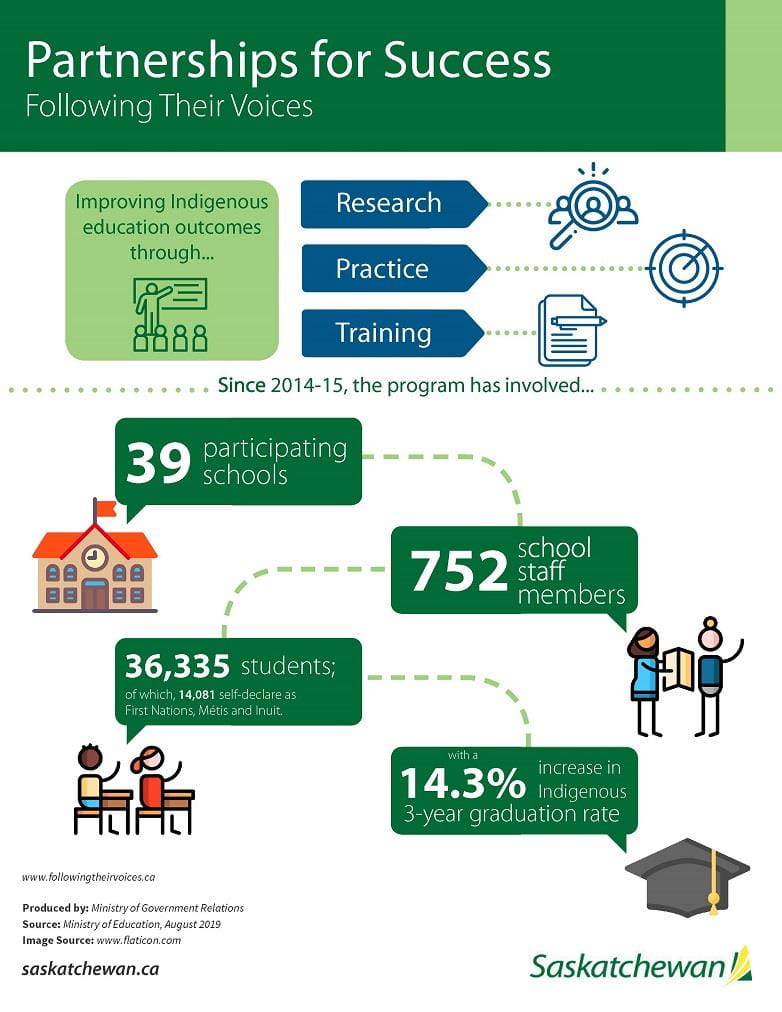 An infographic highlighting important information about the Ministry of Education's Following Their Voices initiative.